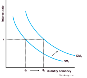 shift in demand for money curve