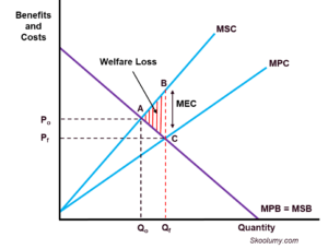 Graph showing negative production externality