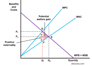 Graph showing positive production externality