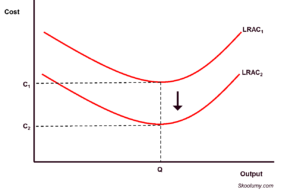 Graph showing dynamic efficiency