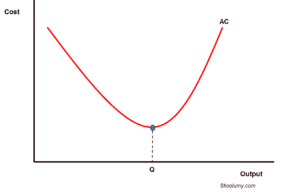 Graph showing productive efficiency for a firm