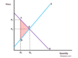 Graph showing allocative efficiency