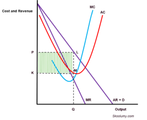 Graph showing short-run and long-run equilibrium of a monopolist