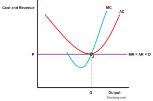 Graph showing efficiency in perfect competition in the long-run