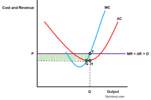 Graph showing efficiency in perfect competition in the short-run