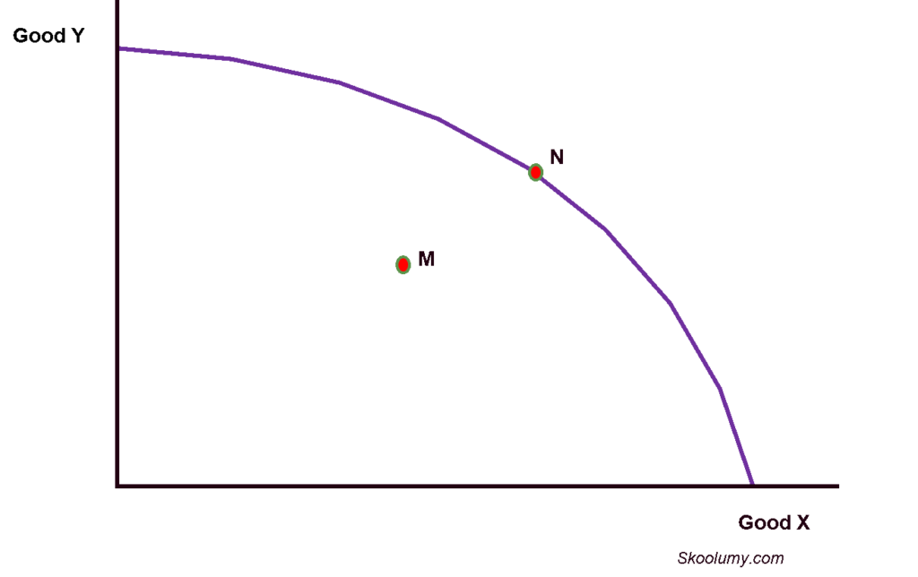 Graph showing productive efficiency in an economy
