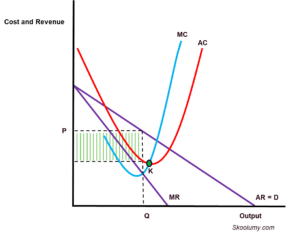 Graph showing inefficiency in monopolistic competition in the short-run