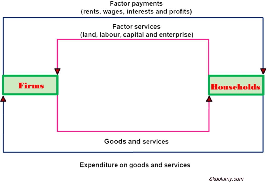 A circular flow of income diagram for a two-sector economy without injection and leakage