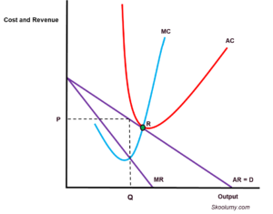 Graph showing inefficiency in long-run monopolistic competition