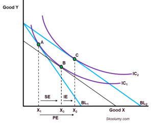 Price effect of a fall in the price of a normal good
