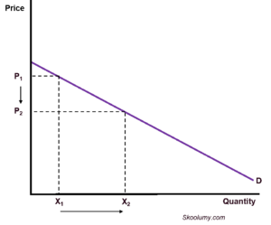 Demand curve showing a fall in the price of a normal good