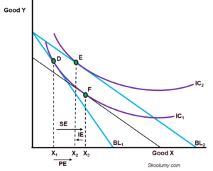 Price effect of a fall in the price of a non-Giffen inferior good