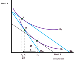 Price effect of a fall in the price of a Giffen inferior good