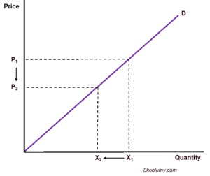 Demand curve showing a fall in the price of a Giffen inferior good
