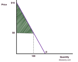 Graph showing consumer surplus