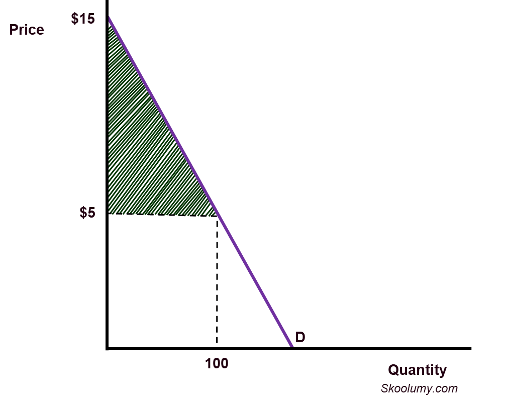 demand | skoolumy Images High Quality Grahic Consumer Surplus and Producer Surplus | Skoolumy