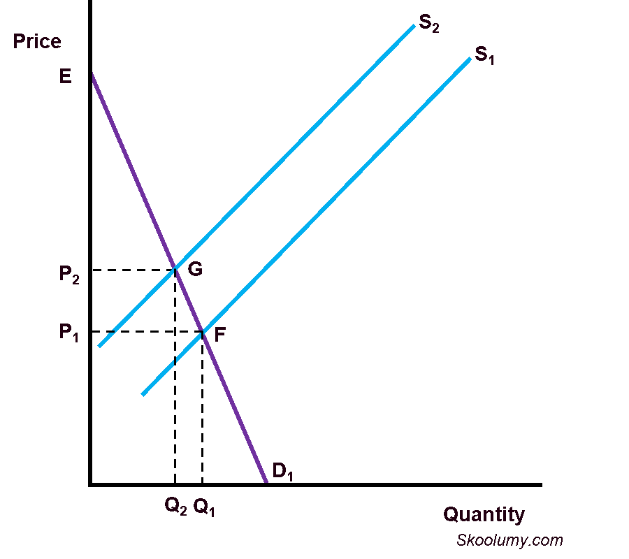 Consumer Surplus and Producer Surplus | Skoolumy