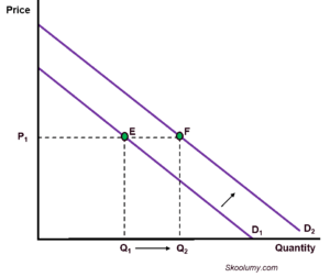 G raph showing a rightward shift in the demand curve