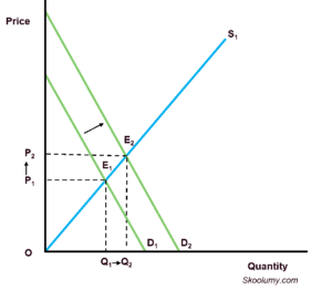 increase in demand