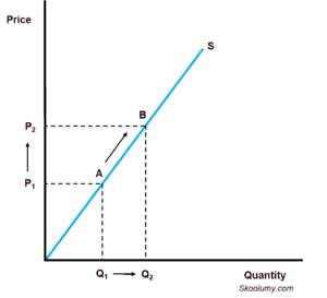 graph showing increase in quantity supplied