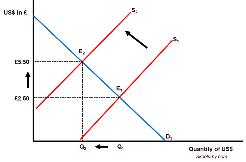 Graph showing appreciation of the US$ caused by decrease in supply