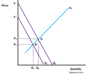 graph showing increase in consumer surplus