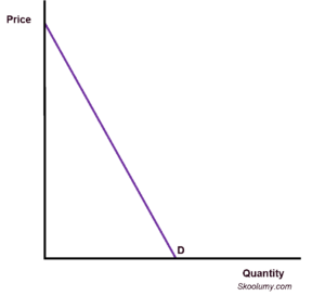 A downward sloping demand curve