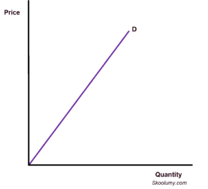an upward sloping demand curve