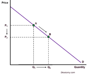 Graph showing increase in quantity demanded