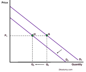A leftward shift in the demand curve