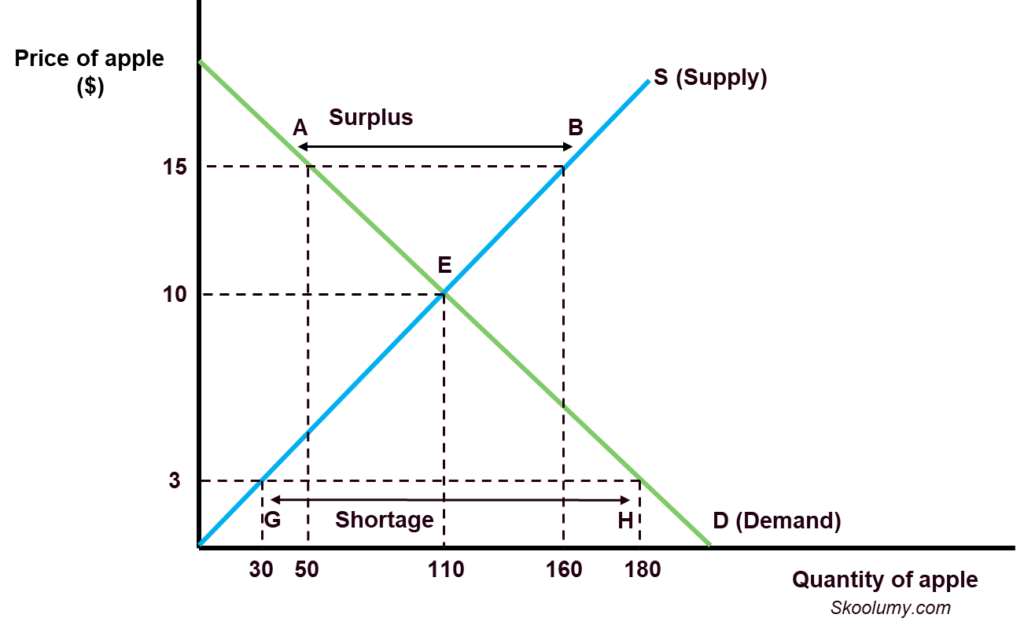 demand and supply