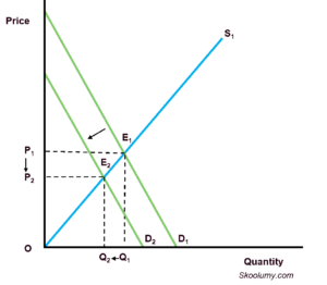 decrease in demand