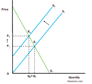 Decrease in supply