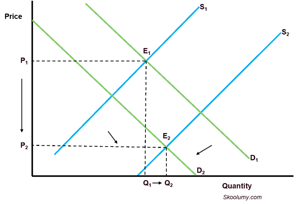 graph showing effect of a large change in supply