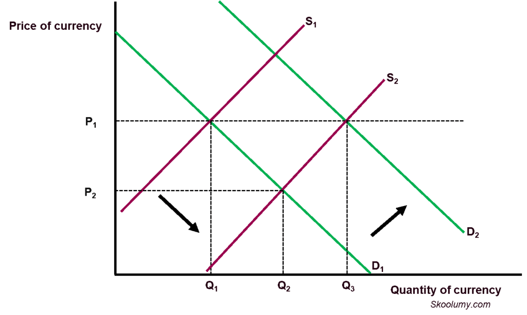 Graph showing government intervention when currency supply increases