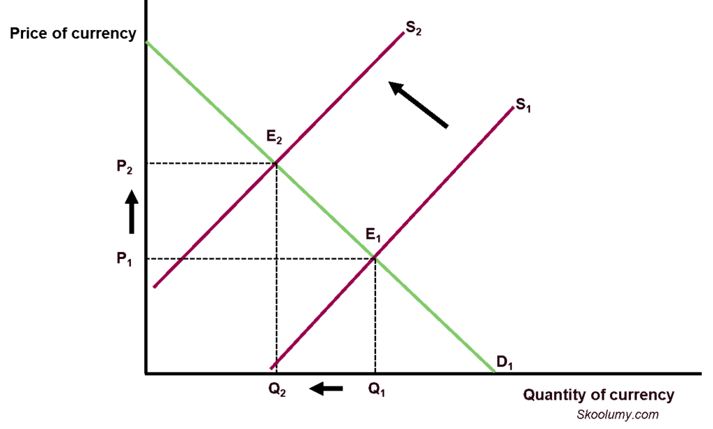 Graph showing appreciation due to decrease in the supply of a currency