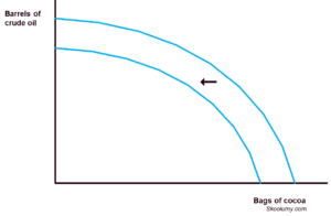 Inward Shift of the PPC