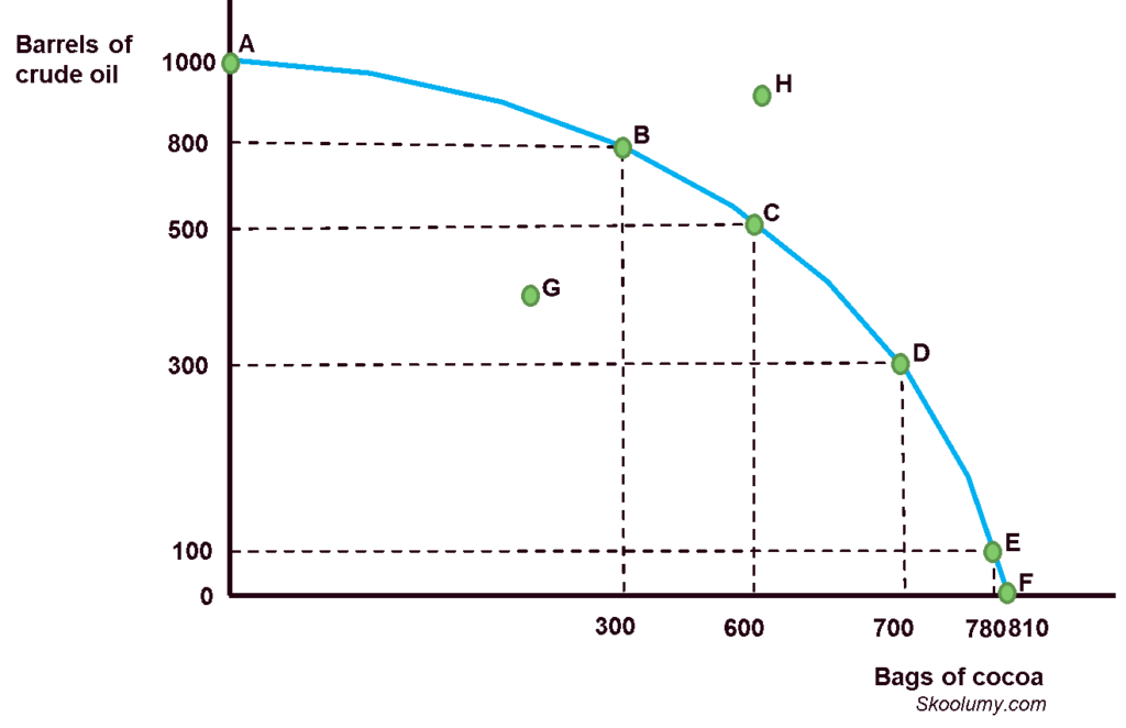 Production/distribution Graph Production Possibility Curve - skoolumy.com