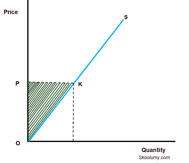 demand | skoolumy Images High Quality Grahic Consumer Surplus and Producer Surplus | Skoolumy