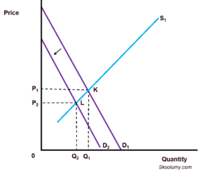 The effect of decrease in demand on producer surplus
