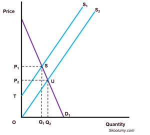 The effect of increase in supply on producer surplus