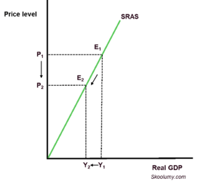 Contraction of short-run aggregate supply
