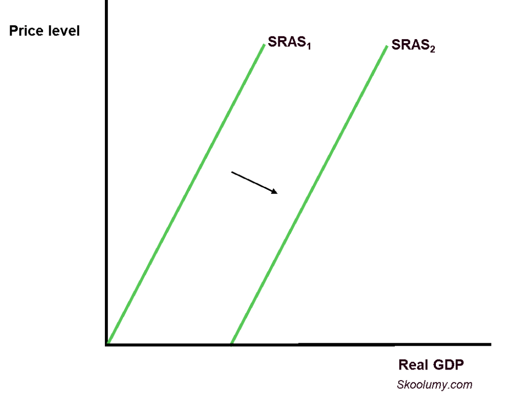 Increase in short-run aggregate supply
