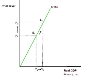 Extension of short-run aggregate supply