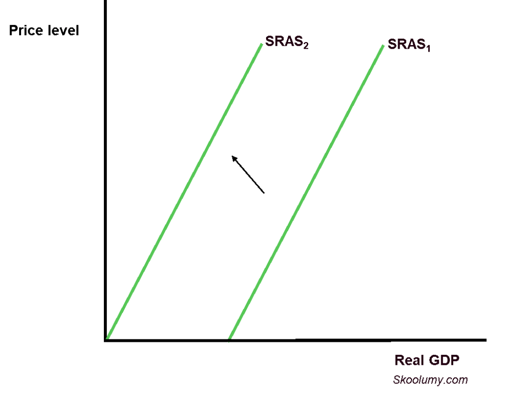 Decrease in short-run aggregate supply