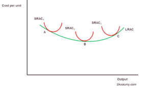Long run average cost curve