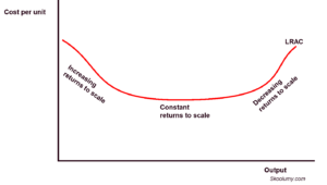 Long Run Average Cost Curve showing returns to scale