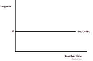 The supply of labour curve for a firm