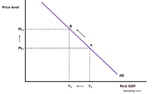 Contraction of aggregate demand