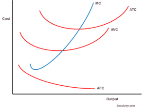 The average cost curves